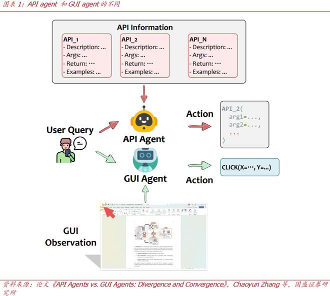 机Agent的两种范式：API与GUIPG电子麻将胡了模拟器【国盛计算机】手(图2)
